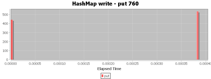 HashMap write - put 760